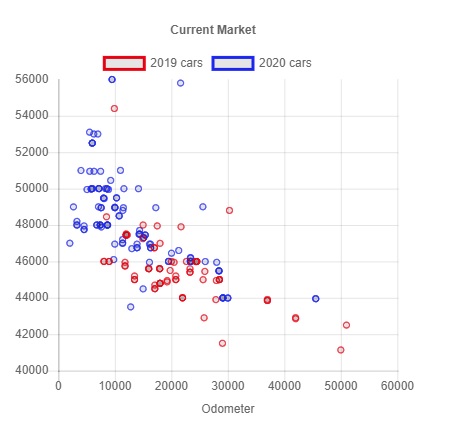 Tesla market plots and depreciation